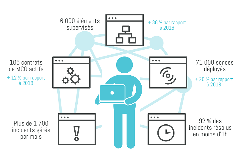Digora – Chiffres services managés 2019 Digora – Chiffres services managés 2019