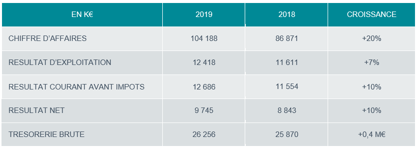 Esker : résultats annuels 2019 Esker : résultats annuels 2019
