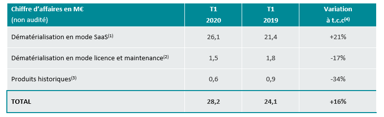Esker : un 1er trimestre 2020 en forte croissance Esker : un 1er trimestre 2020 en forte croissance